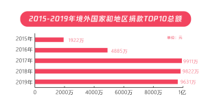 五年扶贫捐赠人数激增68倍，中国公众扶贫参与度爆发性增长