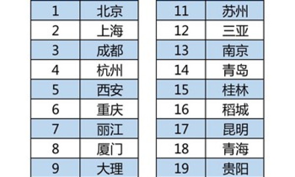 大数据：长三角文博会拉升上海旅游热度