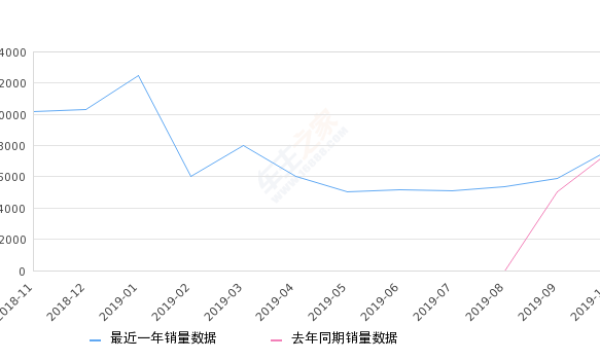 2019年10月份缤瑞销量7763台, 同比增长2.41%