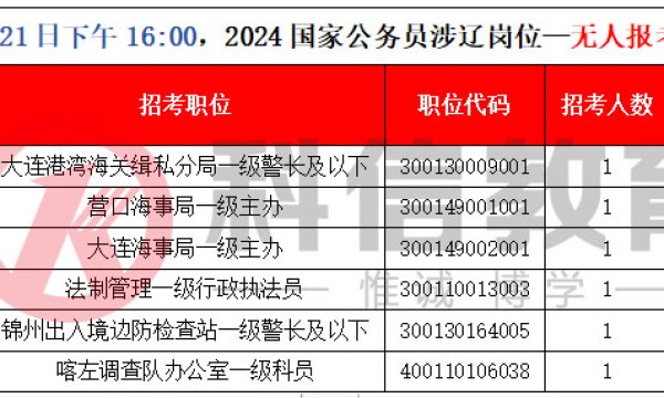 国考报名第七天！涉辽岗位报考人数突破4万5！